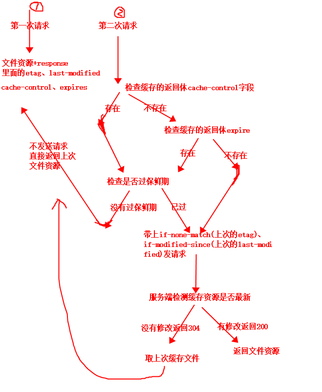 缓存过程